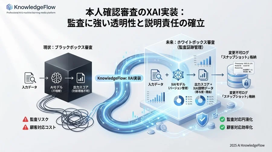 4. 監査対応を完全化する：証跡管理とモデルガバナンスの実装 - Section Image 3