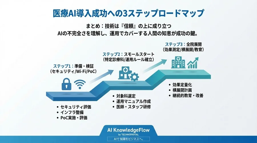 【実録】医師の猛反発から始まった音声AI自動要約導入──失敗しない「運用設計」と「現場定着」の全技術 - Conclusion Image