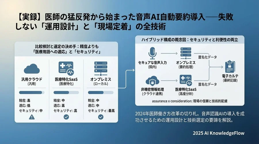 比較検討と選定の決め手：精度よりも「医療用語への適応」と「セキュリティ」 - Section Image