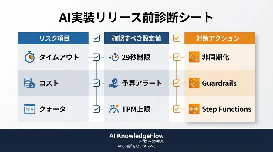 Lambda×Bedrockで事故らない非同期設計：タイムアウトとコスト暴走を封じるStep Functions活用術 - Conclusion Image