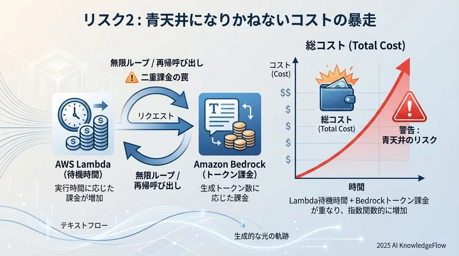 リスク2：青天井になりかねないコストの暴走 - Section Image