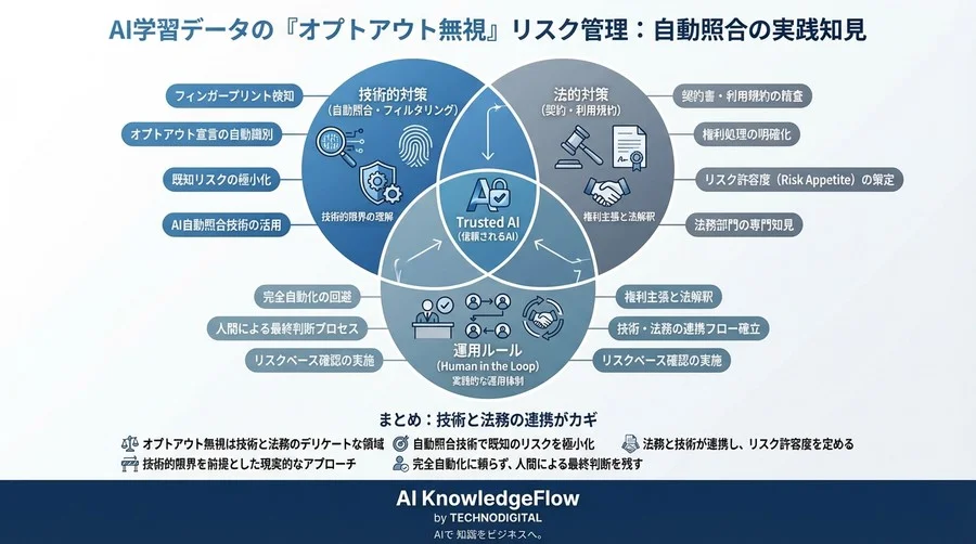 AI学習データの「オプトアウト無視」にどう備える？法的リスクを最小化する自動照合の実践知見 - Conclusion Image