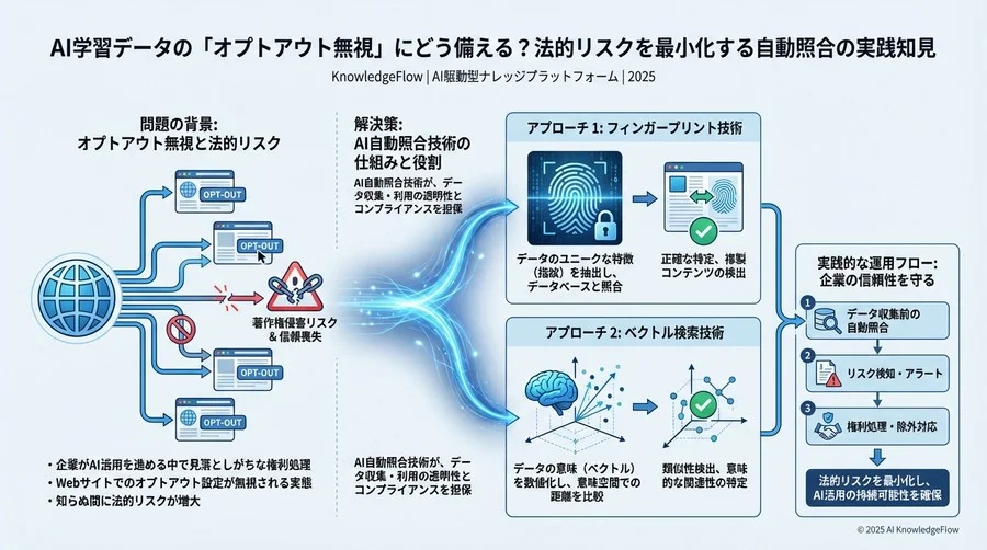 解決策：AI自動照合技術の仕組みと役割 - Section Image