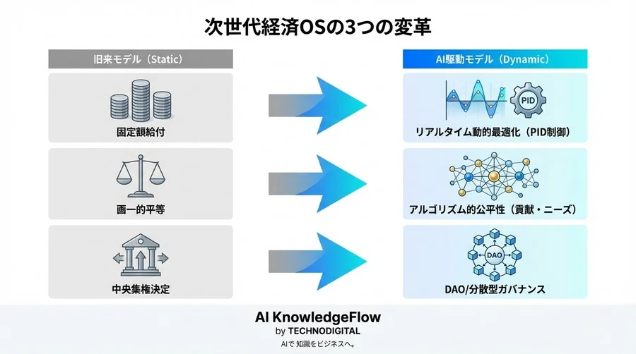 労働価値説が崩れる未来、AIは「誰に・いくら」配るべきか？数理モデルが導く持続可能な分配の最適解 - Conclusion Image