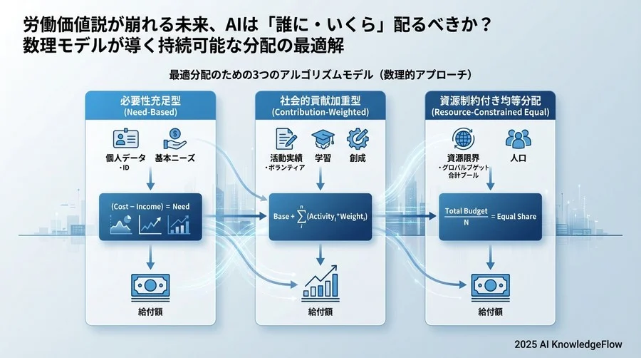 最適分配のための3つのアルゴリズムモデル（数理的アプローチ） - Section Image