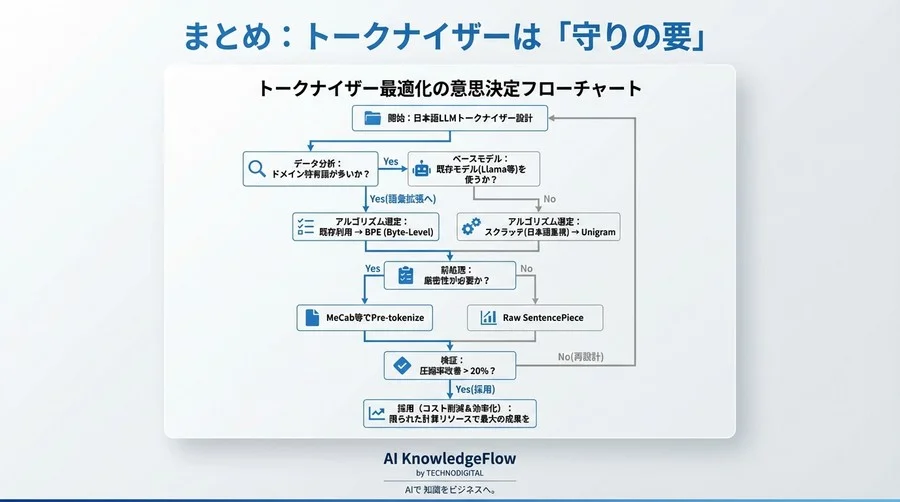 事前学習コストを溶かす「トークン化の罠」：日本語LLM開発のトークナイザー最適化と語彙設計論 - Conclusion Image
