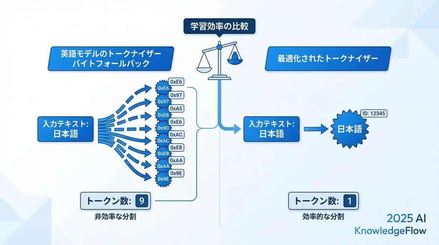 なぜトークナイザーが「学習効率」のボトルネックになるのか - Section Image