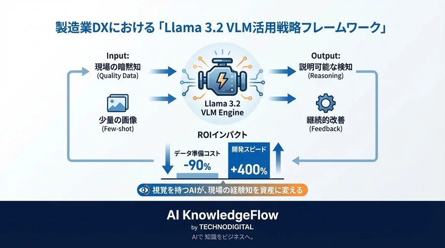画像認識の常識崩壊：Llamaが製造現場のデータコストを9割削減する理由とROI証明 - Conclusion Image