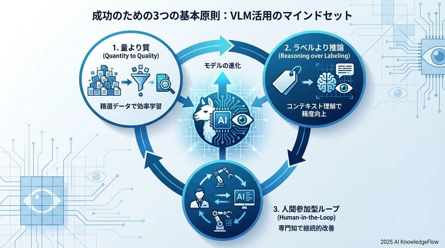 成功のための3つの基本原則：VLM活用のマインドセット - Section Image