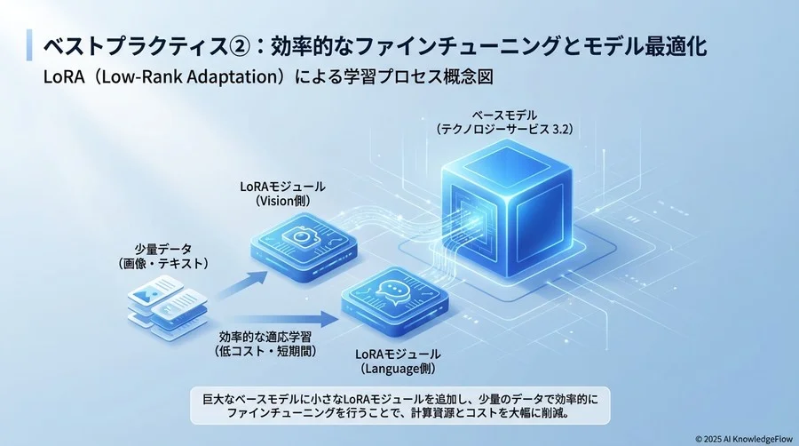 ベストプラクティス②：効率的なファインチューニングとモデル最適化 - Section Image