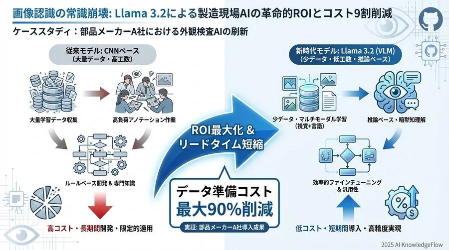 ベストプラクティス③：現場運用に耐えうる評価と品質保証 - Section Image 3