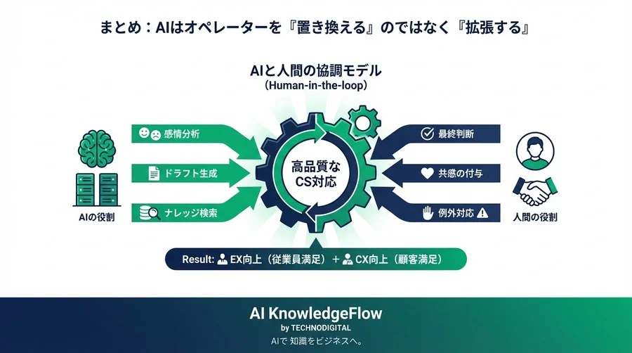 CS対応の自動化で「炎上」しないために。感情分析AIがオペレーターを救う真の理由と選定基準 - Conclusion Image