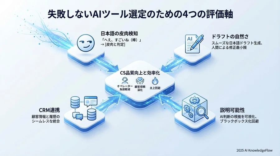 失敗しないAIツール選定のための4つの評価軸 - Section Image
