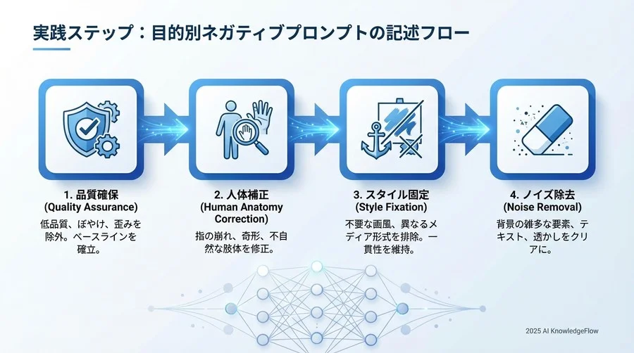 4. 実践ステップ：目的別ネガティブプロンプトの記述フロー - Section Image