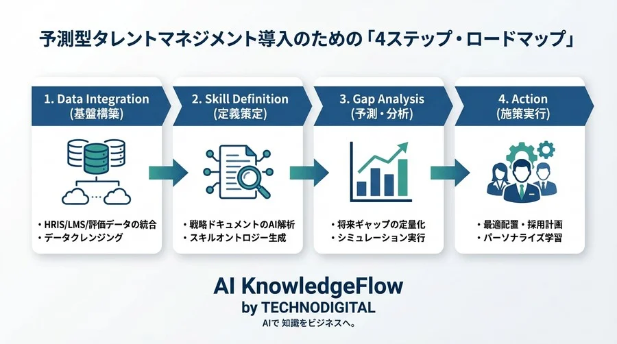 中期経営計画と社員スキルをAIで同期せよ：予測型タレントマネジメントによる「未来の欠損」回避戦略 - Conclusion Image