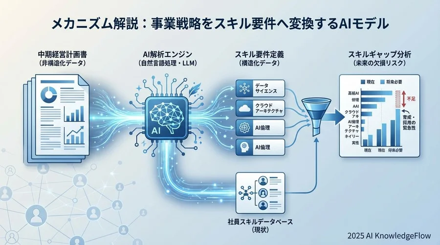 メカニズム解説：事業戦略をスキル要件へ変換するAIモデル - Section Image