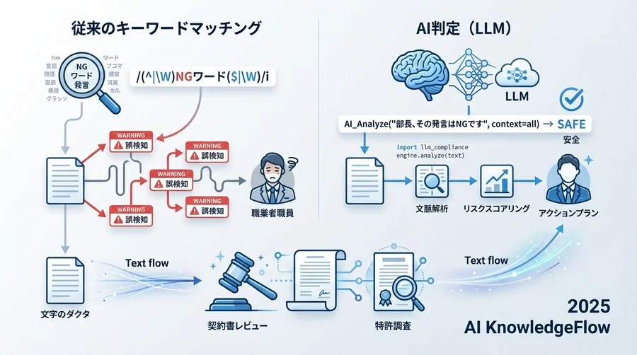Step 1: 従来のキーワードマッチングとLLM判定の比較実装 - Section Image