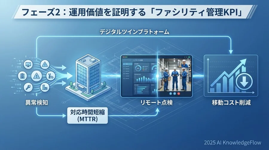 フェーズ2：運用価値を証明する「ファシリティ管理KPI」 - Section Image