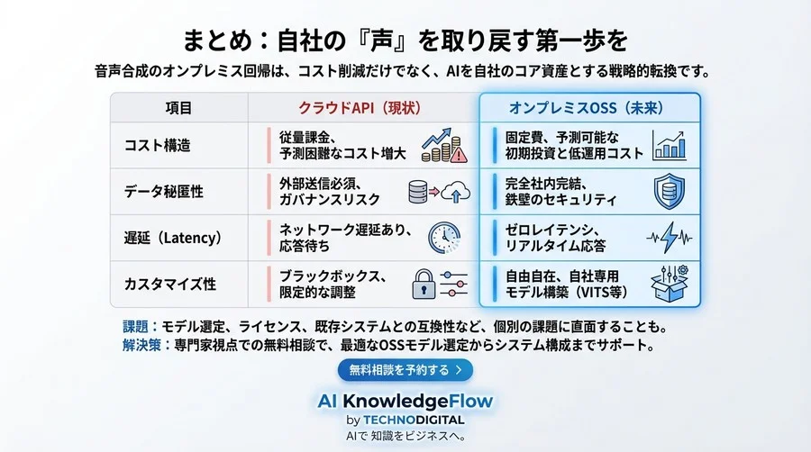 脱クラウドAPI依存｜VITS等のOSS音声合成で実現するコスト削減とセキュリティ自衛策 - Conclusion Image