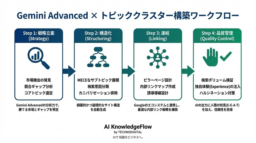 Gemini Advancedで描くSEO設計図：トピッククラスター自動構築と権威性獲得の技術 - Conclusion Image