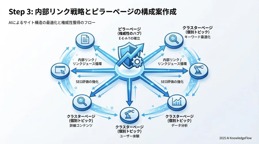 Step 3：内部リンク戦略とピラーページの構成案作成 - Section Image 3