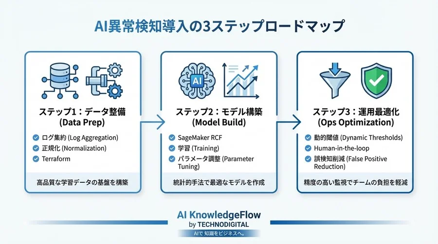AI駆動のAWS Hybrid Cloud異常検知: SageMakerとTerraformの実装ガイド - Conclusion Image