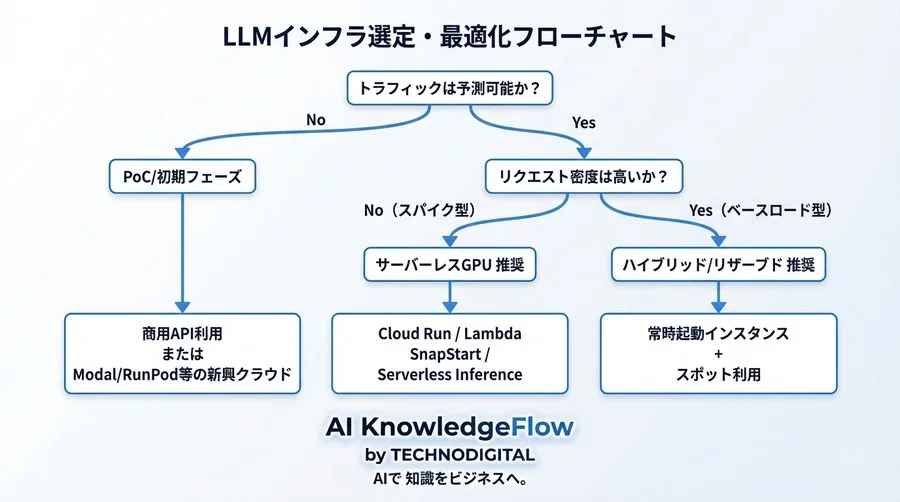 GPU常時起動は本当に必要か？LLM推論コストを最小化するサーバーレス戦略と経済合理性 - Conclusion Image