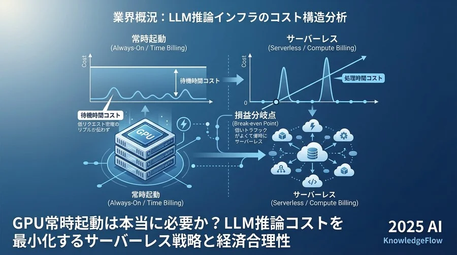 業界概況：LLM推論インフラのコスト構造分析 - Section Image