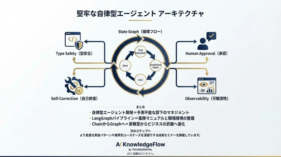 LangGraphで構築する自律型エージェント：制御不能なAIを本番運用に乗せる堅牢パイプライン設計論 - Conclusion Image