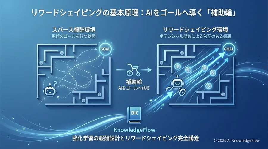 リワードシェイピングの基本原理：AIをゴールへ導く「補助輪」 - Section Image