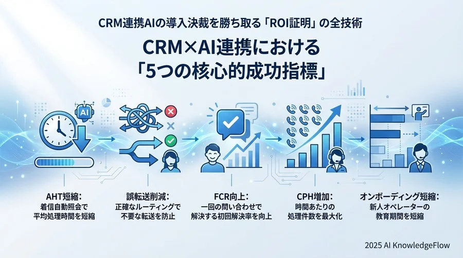 CRM×AI連携における「5つの核心的成功指標」 - Section Image