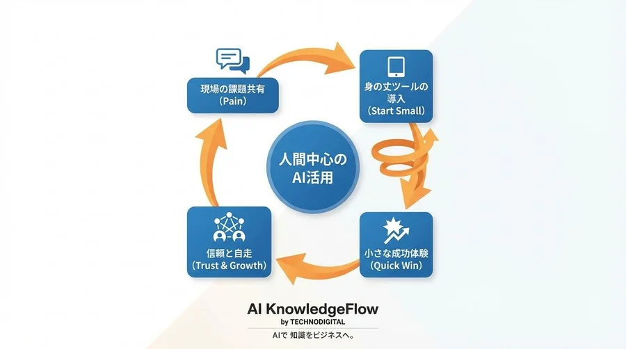「ウチの店にAIは無理」を覆す。地方商店街が需要予測で廃棄ロス30％減を達成した現場導入記 - Conclusion Image