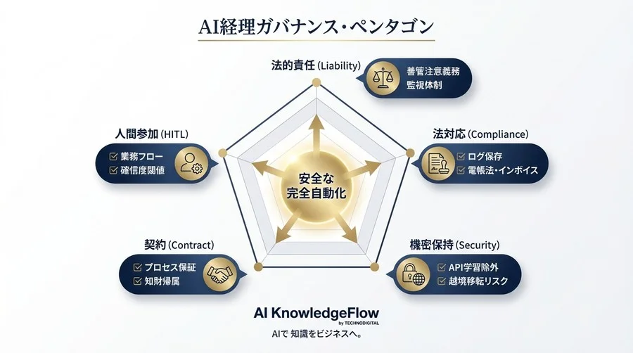 AI-OCR×LLM請求書処理の法的死角：経理DXを阻む「責任の壁」とガバナンス構築論 - Conclusion Image