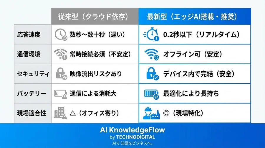 「現場で使えない」は過去の話。エッジAI搭載スマートグラスが通信遅延とオフラインの壁を突破した技術的証明 - Conclusion Image