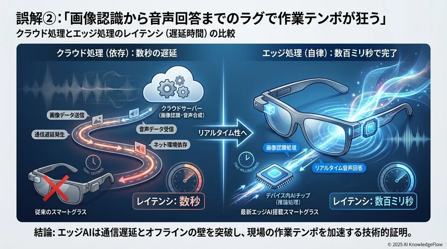 誤解②：「画像認識から音声回答までのラグで作業テンポが狂う」 - Section Image