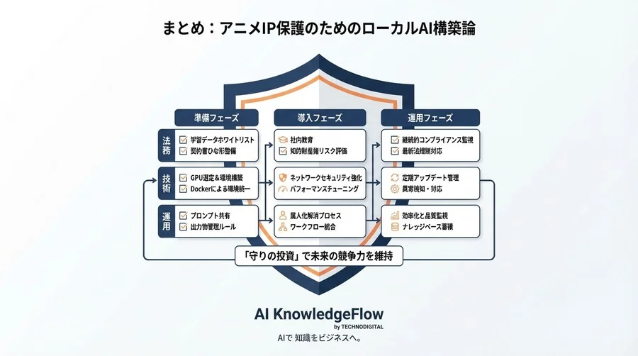 アニメ制作現場のIPを守る「ローカルAI」構築論：Stable Diffusion導入の技術・法務リスクと解決策 - Conclusion Image