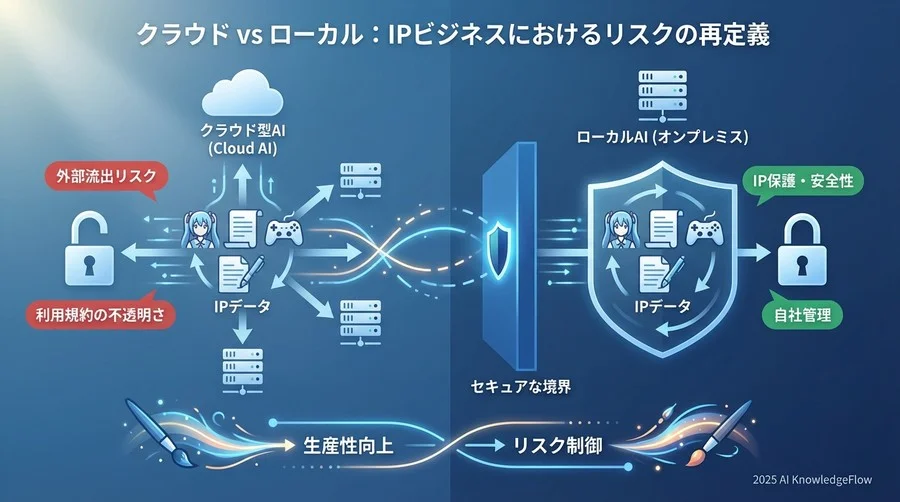 なぜ今、クラウドではなく「ローカル回帰」なのか：IPビジネスにおけるリスクの再定義 - Section Image
