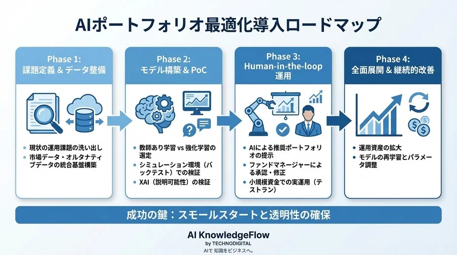 平均分散法の終焉とAIの台頭：強化学習が描く動的ポートフォリオの未来 - Conclusion Image