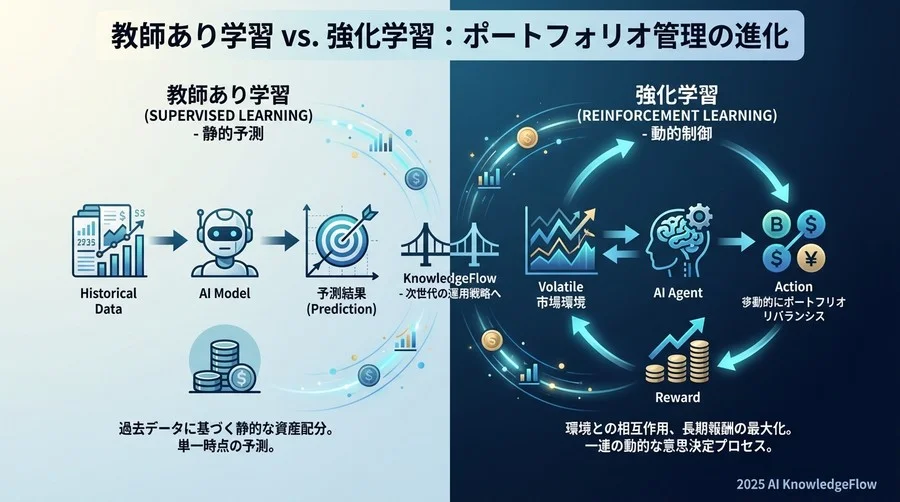 Q1: なぜ今、強化学習なのか？教師あり学習との決定的違い - Section Image