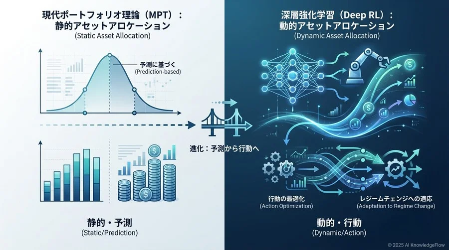 Q2: 現代ポートフォリオ理論（MPT）vs 深層強化学習 - Section Image