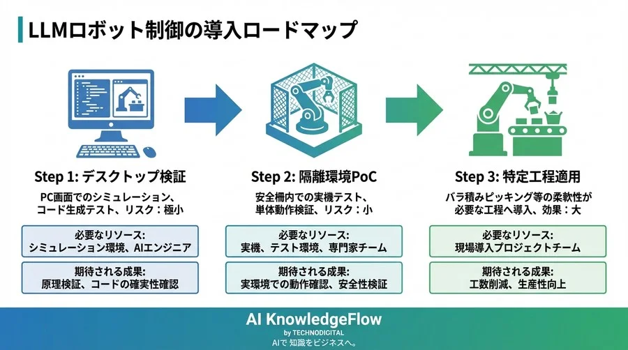 熟練工不足を救う「言葉で動くロボット」の実力値｜LLM制御の導入効果と技術的証明【実証データ付】 - Conclusion Image