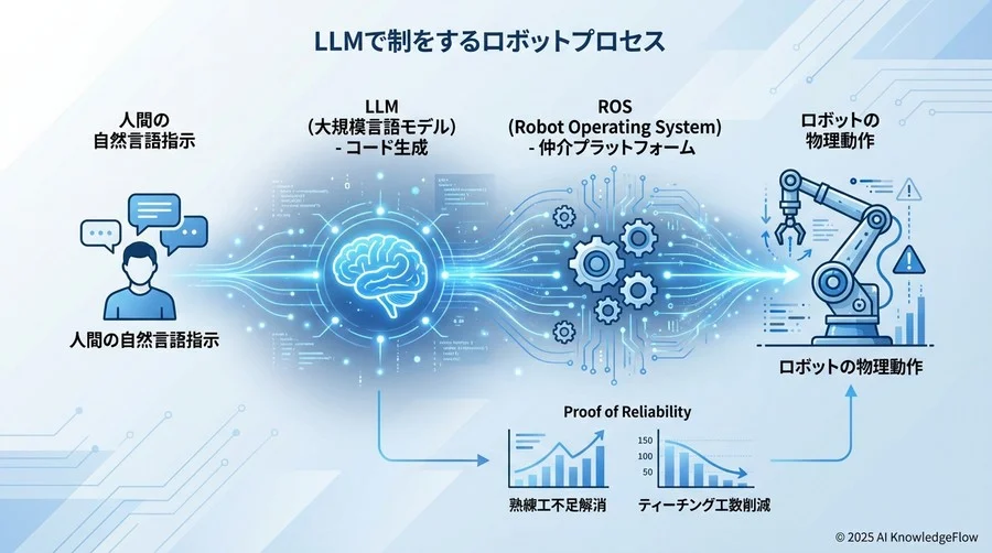 3. 技術メカニズム用語：LLMは物理世界をどう理解するか - Section Image