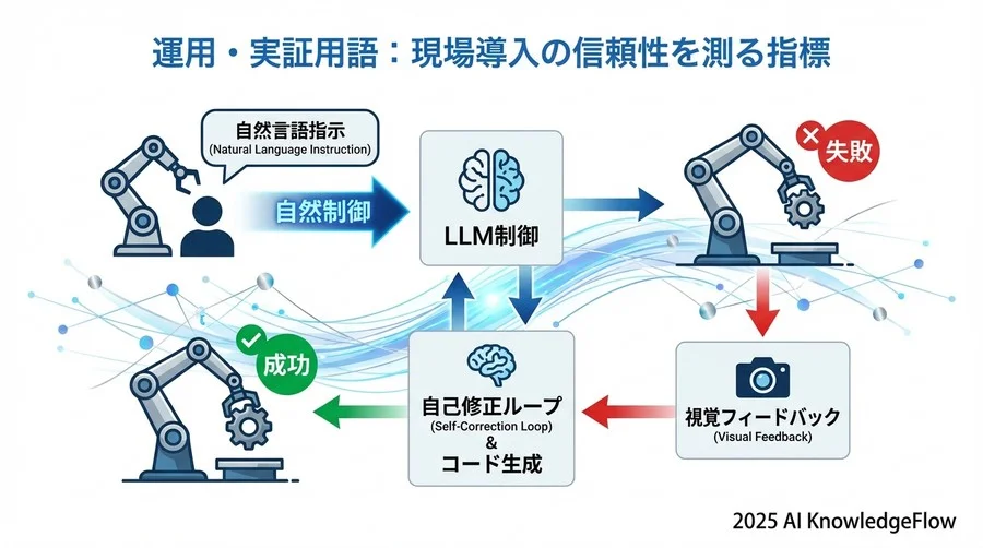 4. 運用・実証用語：現場導入の信頼性を測る指標 - Section Image 3