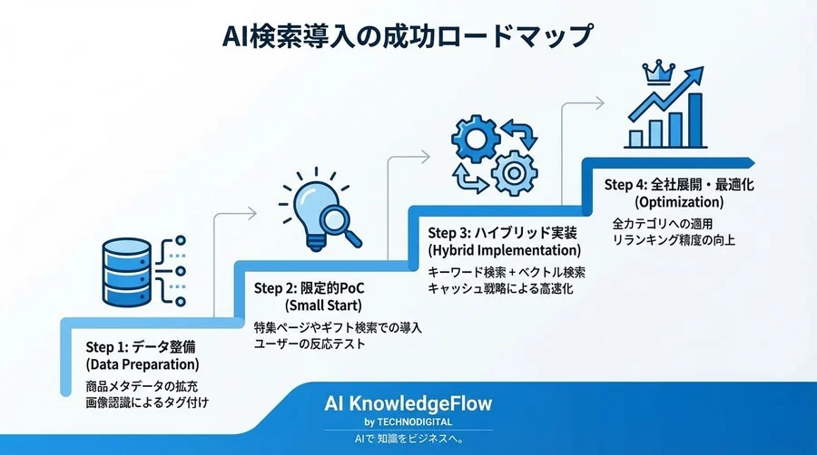 「赤い服」は探せても「春っぽい服」が見つからないECの限界。LLM検索導入でCVR1.2倍を実現した現場の全記録 - Conclusion Image