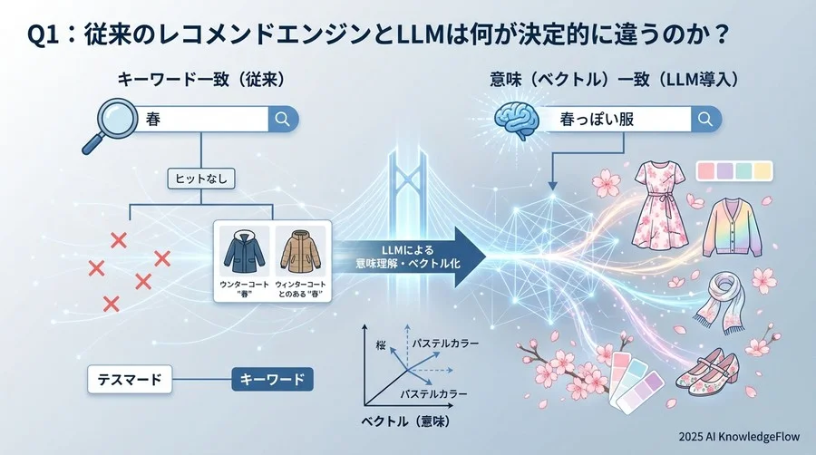 Q1：従来のレコメンドエンジンとLLMは何が決定的に違うのか？ - Section Image