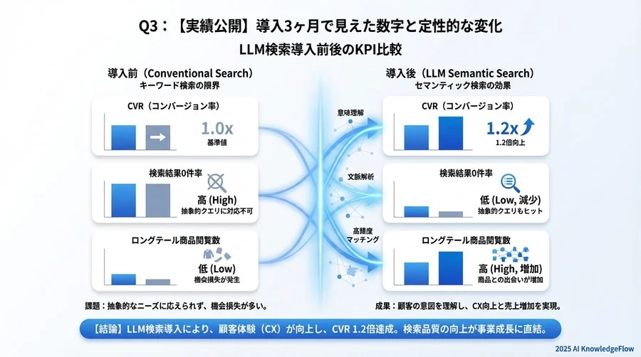 Q3：【実績公開】導入3ヶ月で見えた数字と定性的な変化 - Section Image 3