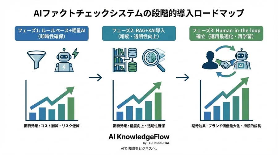 生成AIの「もっともらしい嘘」を見抜く：ブランドを守るAIファクトチェックシステム設計論 - Conclusion Image