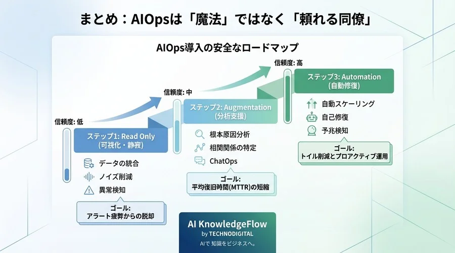 AIOps導入で現場を混乱させないための3段階移行戦略：マイクロサービス運用の自動化は「守り」から始めよ - Conclusion Image