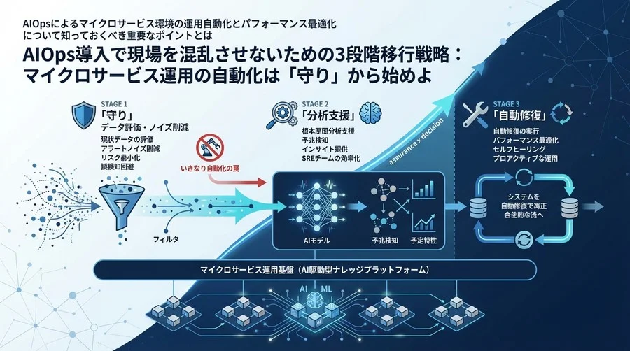 AIOps導入で現場を混乱させないための3段階移行戦略：マイクロサービス運用の自動化は「守り」から始めよ