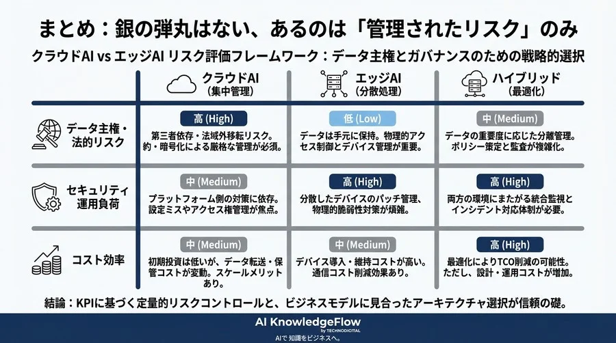 クラウドAI対エッジAI：データプライバシーの「安全神話」を数値で評価する5つの監査指標 - Conclusion Image